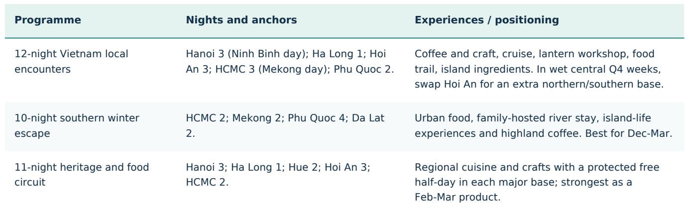 4 | Two ready-to-develop itinerary frameworks